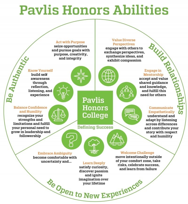 Pavlis Honors Abilities Chart