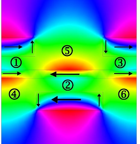 In this illustration of Durdu Guney's theoretical metamaterial, the colors show magnetic fields generated by plasmons. The black arrows show the direction of electrical current in metallic layers, and the numbers indicate current loops that contribute to negative refraction.