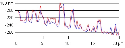 Chart with two nearly overlapping, irregularly oscillating line graphs.