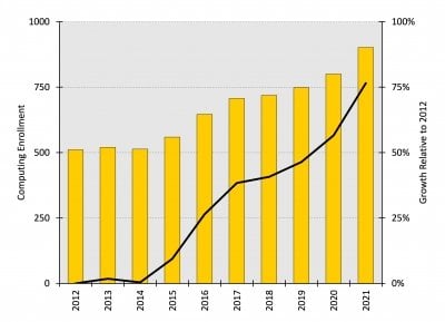 Enrollment Growth Chart