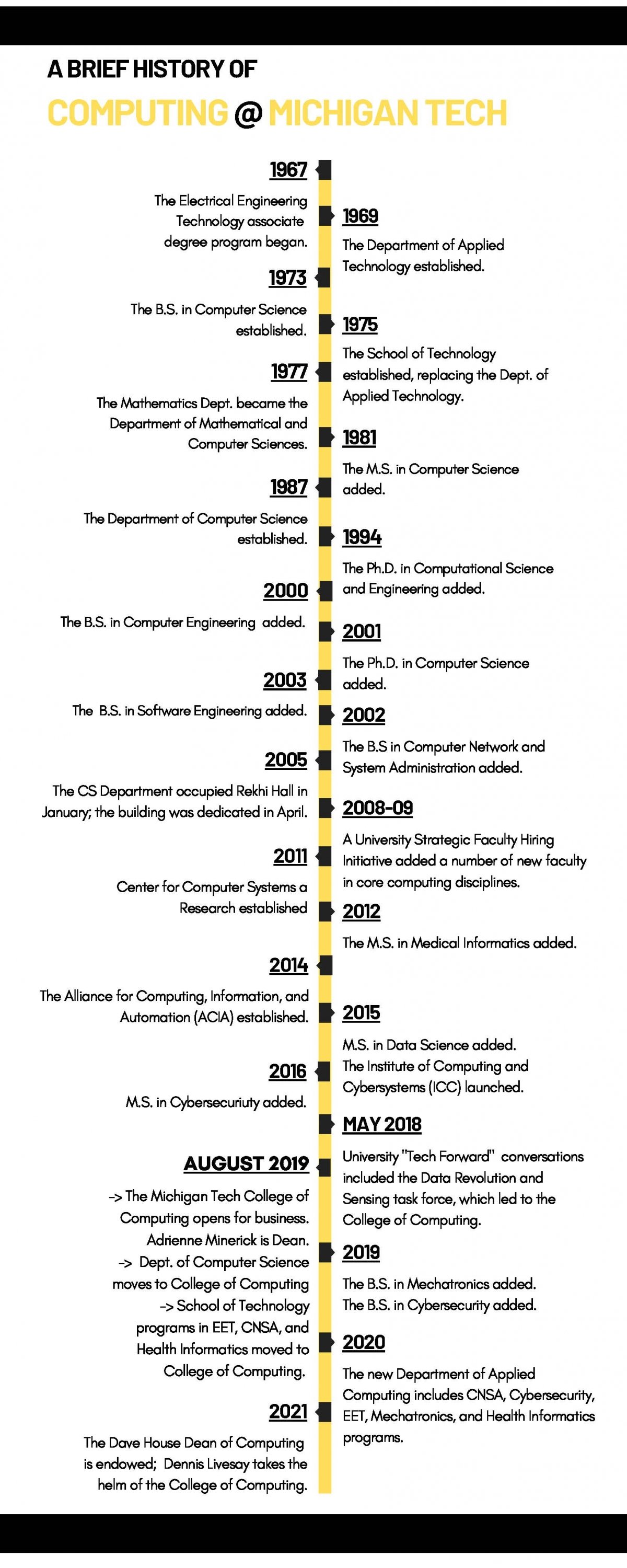 Computing Timeline