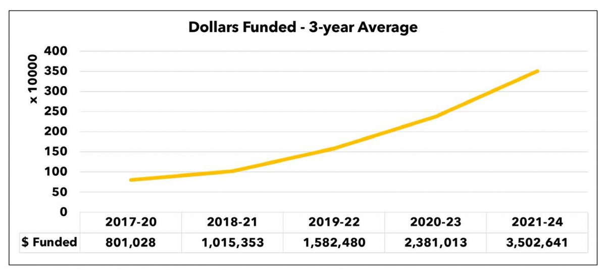 External Funding ($)