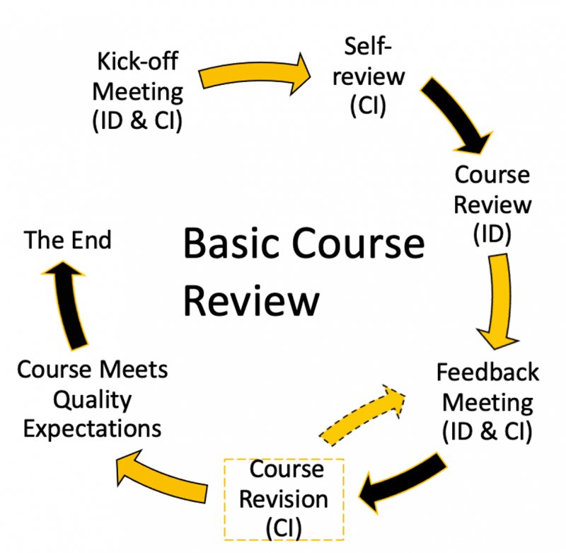 basic course review process