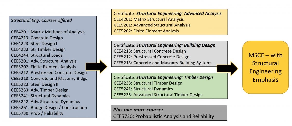 This is a chart that deminstrates how people can build their master's in Civil Engineering degree from three stackable certificates.