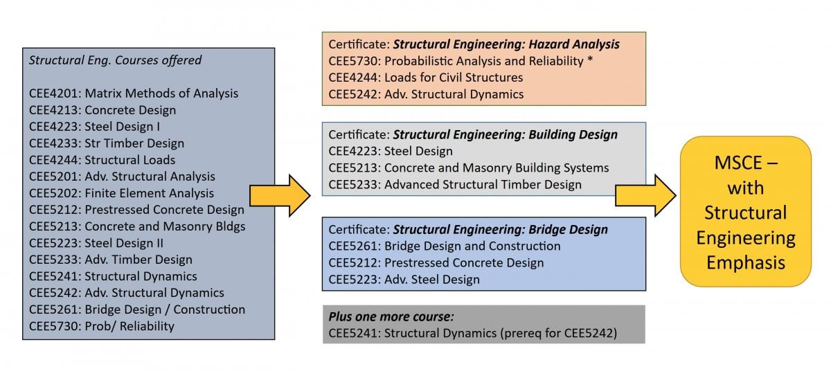 This is a chart that deminstrates how people can build their master's in Civil Engineering degree from three stackable certificates.