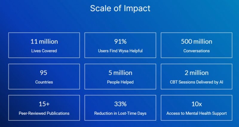 A chart showing the scale of impact of the use of Wysa, an AI-mental health assistant.