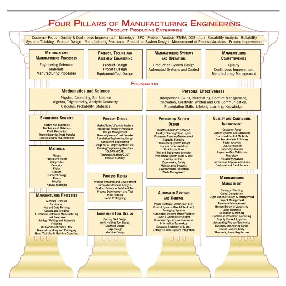 Four Pillars Of Manufacturing Knowledge Manufacturing And Mechanical 