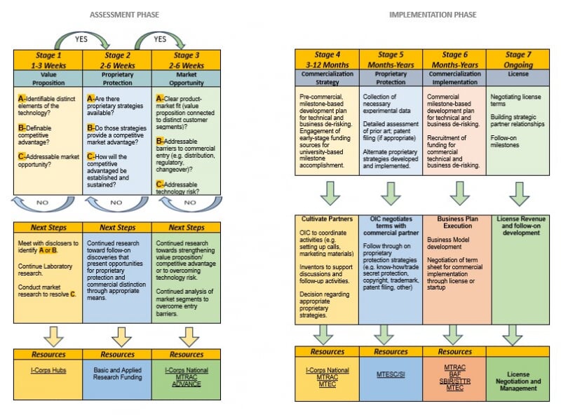 Technology Commercialization Implementation Process Chart