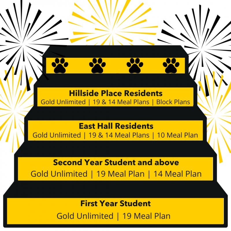 Stairway to success: First year students: Unlimited Gold or 19 Meal Plan. Second year and above: Unlimited Gold, 19 or 14 Meal Plan. Hillside residents: Block plans, Unlimited Gold, 19 or 14 Meal Plan. Daniell Heights: optional meal plans of Unlimited Gold, 14 or 19 Meal Plan