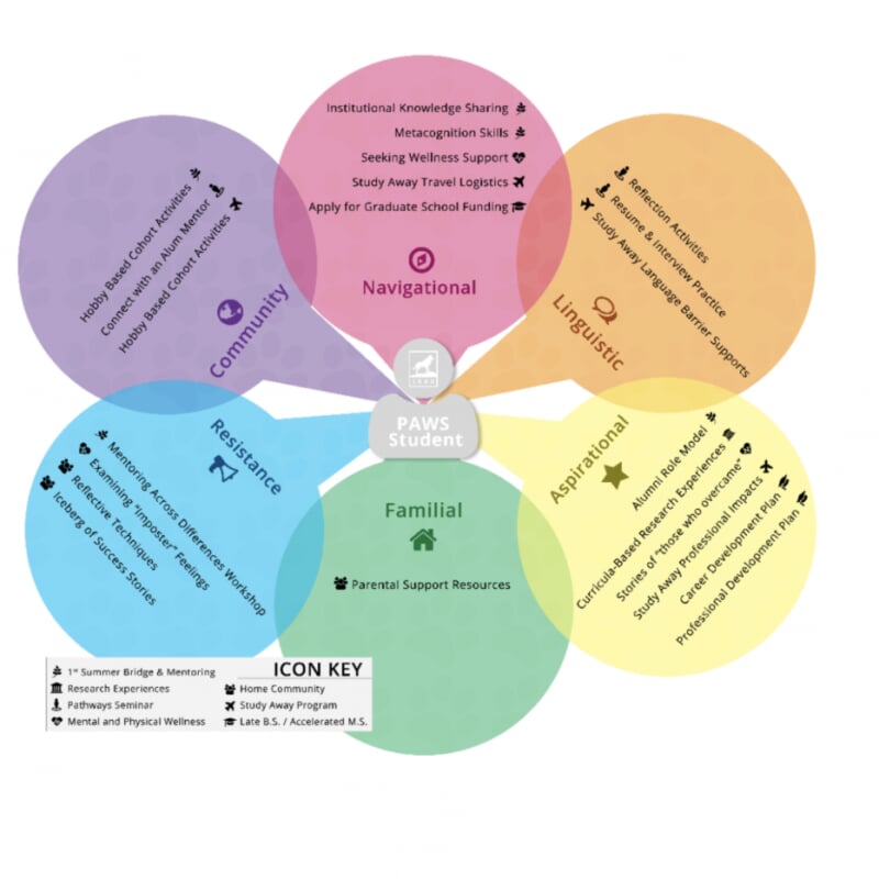 Paws Student: Community, Navigational, Linguistic, Aspirational, Familial, Resistance