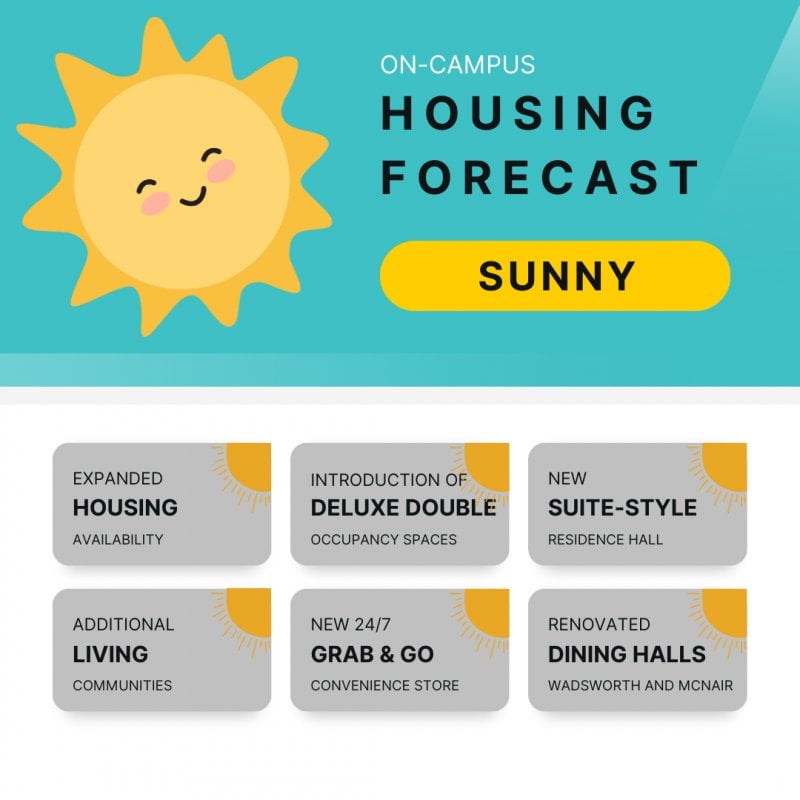 On-campus housing forecast: Sunny. Guaranteed housing for first year students. Elimination of 3-person occupancy spaces. New 512 bed residence hall. New options living community. New 24/7 Grab & Go Convenience store. Updated Dining halls in McNair and Wadsworth Halls.